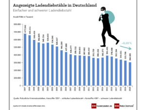 Angezeigte Ladendiebstähle in Deutschland