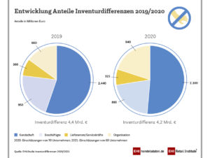 Entwicklung Anteile Inventurdifferenzen