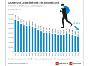 Angezeigte Ladendiebstähle in Deutschland