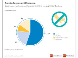 Anteile Inventurdifferenzen