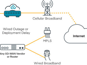 Eine Ergänzung zu kabelgebundenen Leitungen: Eine flexible und schnell einzurichtende Verbindung über 4G LTE oder 5G sichert im Ernstfall den Betrieb.