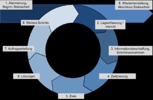 Ein Krisenstab bringt Ordnung ins Chaos und muss zugleich flexibel bleiben. Entscheidend ist daher die entsprechende Methodik. 