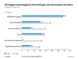 Wichtigste technologische Entwicklungen der kommenden drei Jahre