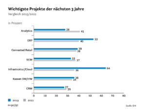 Wichtigste Projekte der nächsten 3 Jahre