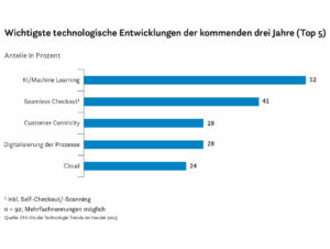 Technologische Entwicklungen