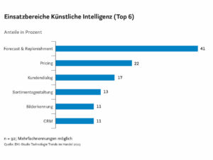 KI-Einsatzbereiche