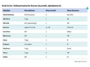 Eine Auswahl der autonomen Stores, die derzeit am Markt sind.