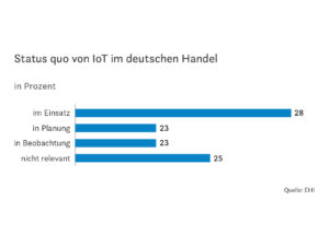 Status quo von IoT im deutschen Handel