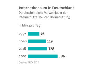 Internetkonsum in Deutschland: Durchschnittliche Verweildauer der Internetnutzer bei der Onlinenutzung.