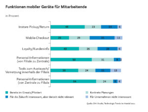 Funktionen mobiler Geräte für Mitarbeitende