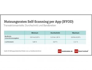 Nutzungsraten Self-Scanning