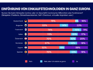 Deutschland ist der Studie zufolge europäisches Schlusslicht beim Thema digitale Einkaufstechnologien