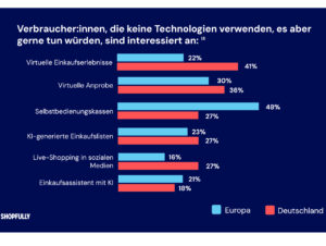 Das Interesse der Deutschen an VR-Shopping ist recht hoch