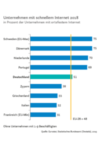 Unternehmen mit schnellem Internet 2018