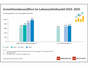 Investitionskennziffern im LEH