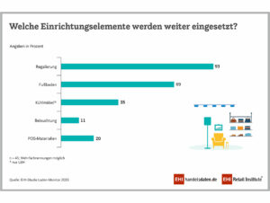 Einrichtungselemente