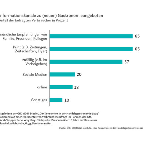 Informationskanäle zu (neuen) Gastronomieangeboten