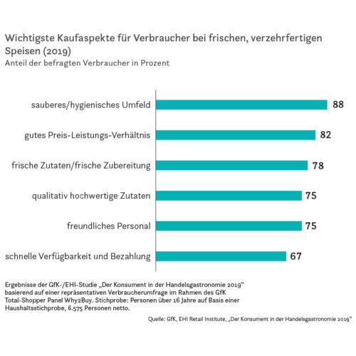 Wichtigste Kaufaspekte für Verbraucher bei frischen, verzehrfertigen
Speisen (2019)