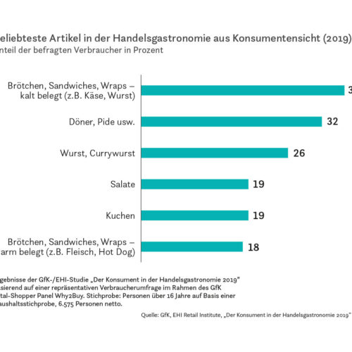 Beliebteste Artikel in der Handelsgastronomie aus Konsumentensicht (2019)