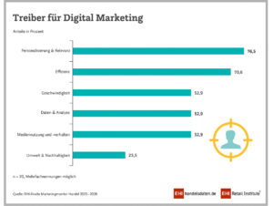 Treiber für Digital Marketing