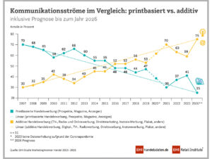 Kommunikationsströme im Vergleich