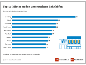 Top-10-Mieter