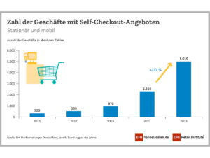 Geschäfte mit SCO-Angeboten