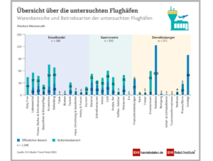 Übersicht Flughäfen