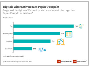 Digitale Alternativen zum Papierprospekt