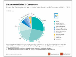 Umsatzanteile im E-Commerce