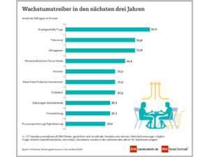 Wachstumstreiber