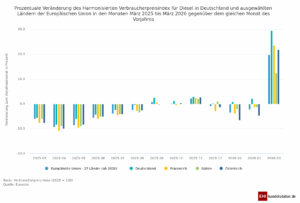 Verbraucherpreisindex Diesel