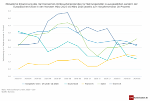 Verbraucherpreisindex Lebensmittel