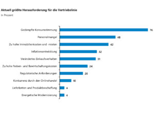Herausforderungen für Einzelhändler
