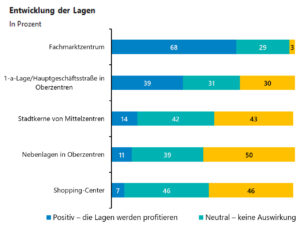 Entwicklung der Lagen