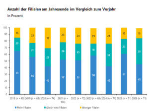 Anzahl der Filialen am Jahresende