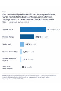 Wahl des Einkaufsortes