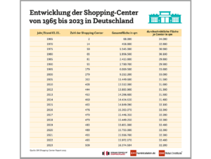 Entwicklung von 1965 bis heute