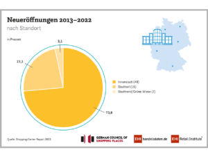 Neueröffnungen in den letzten zehn Jahren