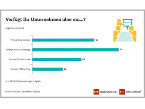 Verfügbarkeit von HR-Konzepten