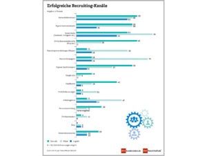 Erfolgreiche Recruiting-Kanäle