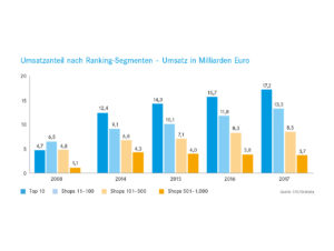 Umsatzanteil nach Ranking-Segmenten – Umsatz in Milliarden Euro