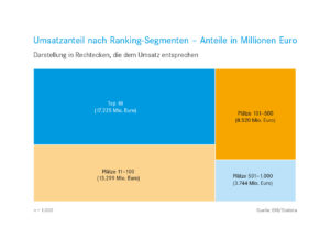 Umsatzanteil nach Ranking-Segmenten – Anteile in Millionen Euro