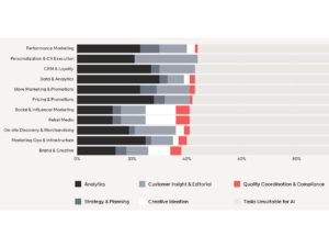 Bereiche wie Analytik, CRM und Kundenbindung zählen zu den am schnellsten KI-fähigen Bereichen