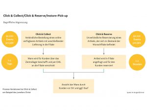 Prozess-Variationen bei Click & Collect am Beispiel des Juweliers Christ