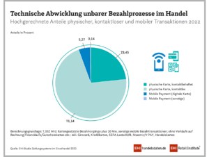 Der Anteil mobiler Bezahlvorgänge via Smartphone oder Smartwatch hat im vergangenen Jahr deutlich zugelegt.