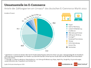 Insgesamt beträgt der geschätzte E-Commerce-Nettoumsatz für das Jahr 2022 85 Mrd. Euro