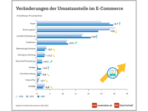 29,6 Prozent der Online-Käufe wurden 2022 mit Paypal bezahlt (2021: 28,2 Prozent)