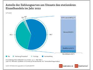 Innerhalb der Plastikwährung liegt die Girocard, bereinigt um Cash-Back-Umsätze, mit 41,9 Prozent und 194,7 Mrd. Euro ganz klar vorn und verdrängt die Barzahlung erneut auf Platz zwei der beliebtesten Zahlungsarten