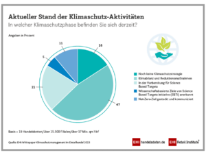 Es konnten Daten von 19 Einzelhändlern aus Deutschland, Österreich und der Schweiz mit einer Verkaufsfläche von rund 17,8 Mio. qm ausgewertet werden.